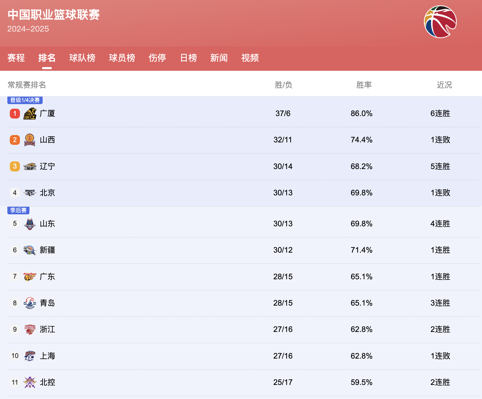 包含今晚CBA季后赛传出新动向,上海海港止住颓势,管理层表态:压力陡增,阵容厚度经受考验的词条 包含今晚CBA季后赛传出新动向,上海海港止住颓势,管理层表态:压力陡增,阵容厚度经受考验的词条